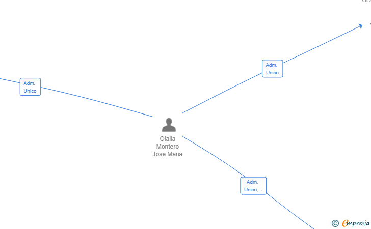 Vinculaciones societarias de CORTE Y CONFECCIONES OLALLA SL