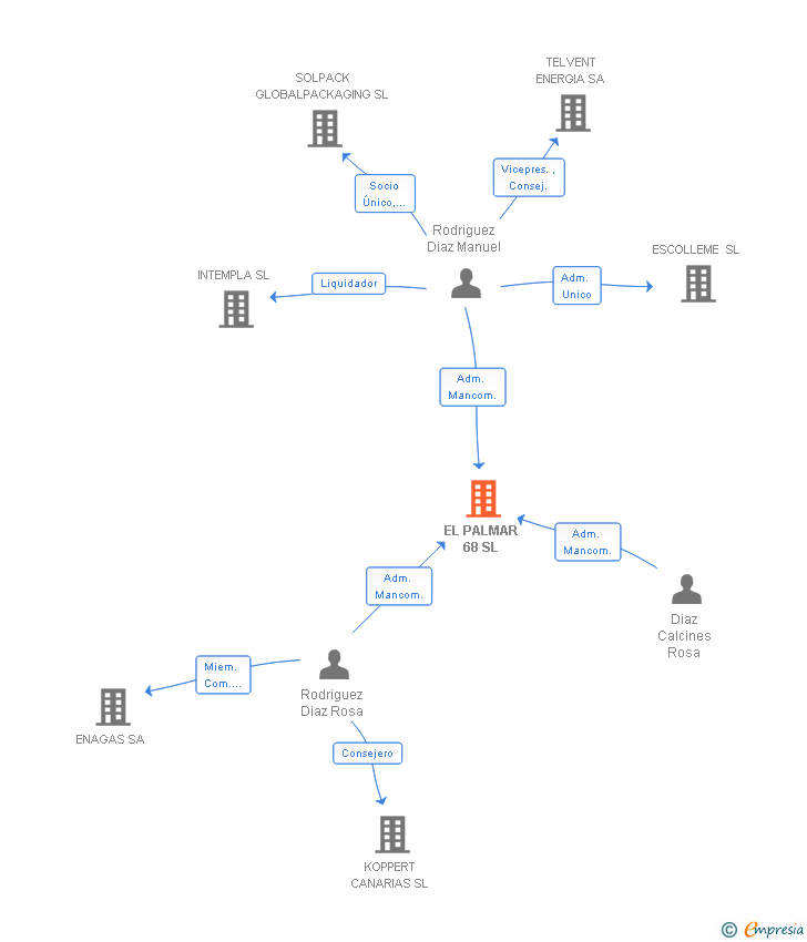 Vinculaciones societarias de EL PALMAR 68 SL