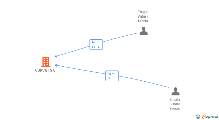 Vinculaciones societarias de CURVAT SA