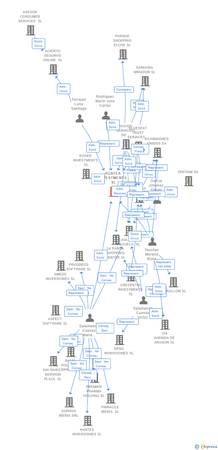 Vinculaciones societarias de ES4 LOGIMAC SL