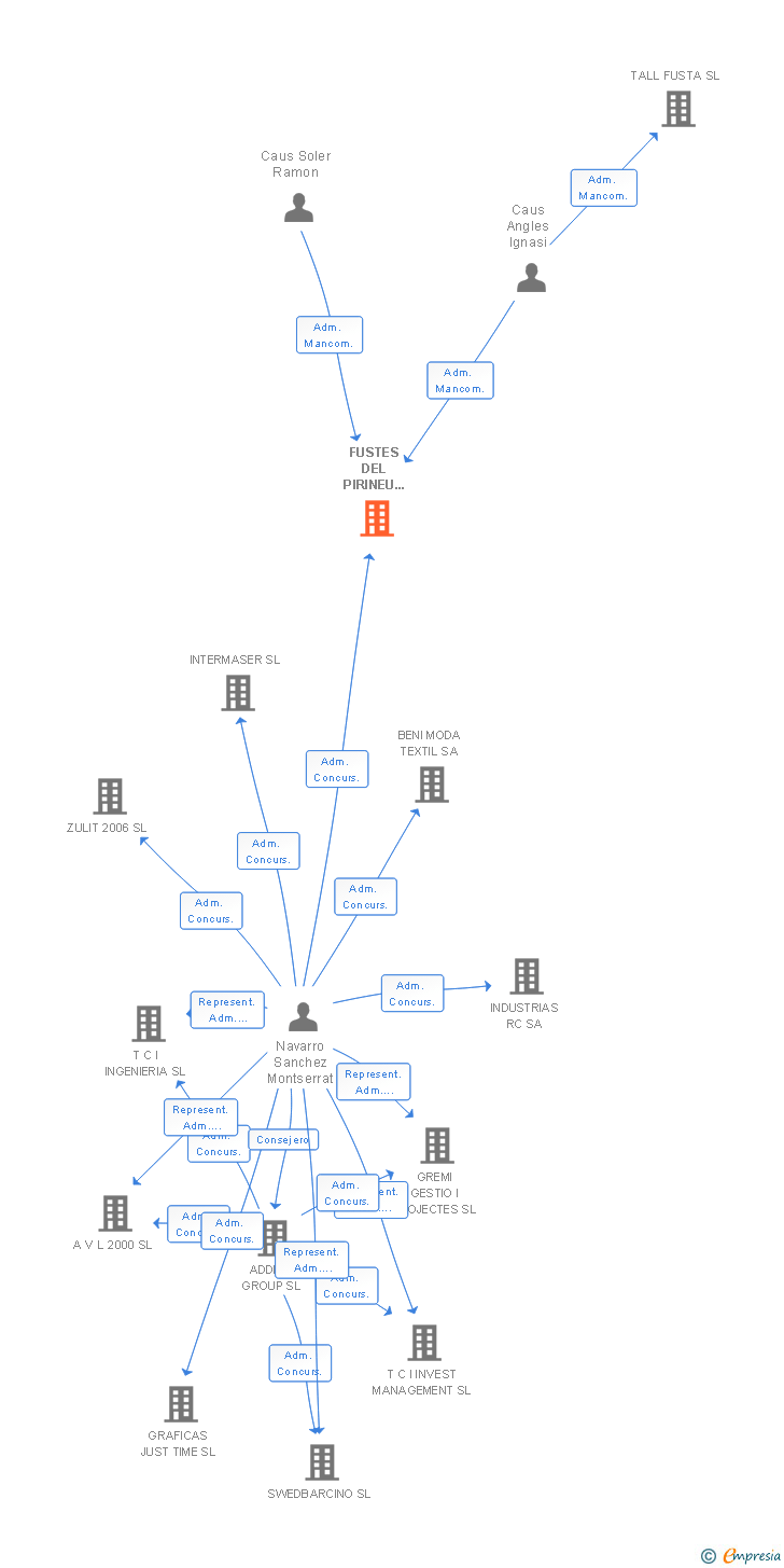 Vinculaciones societarias de FUSTES DEL PIRINEU CATALA SA