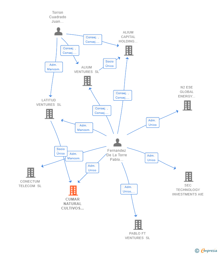 Vinculaciones societarias de CUMAR NATURAL CULTIVOS MARINOS SL