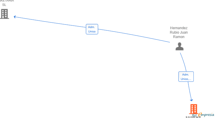 Vinculaciones societarias de SAPIENS TELCO SL