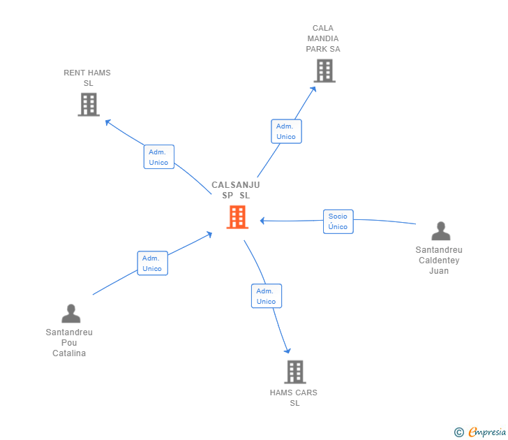 Vinculaciones societarias de CALSANJU SP SL