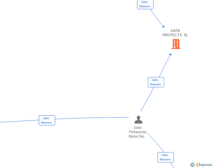 Vinculaciones societarias de GATA PROYECTS SL