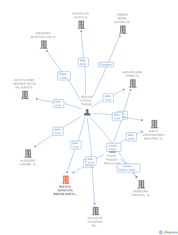 Vinculaciones societarias de NUEVOS SERVICIOS INMOBILIARIOS ENCLAVE SL
