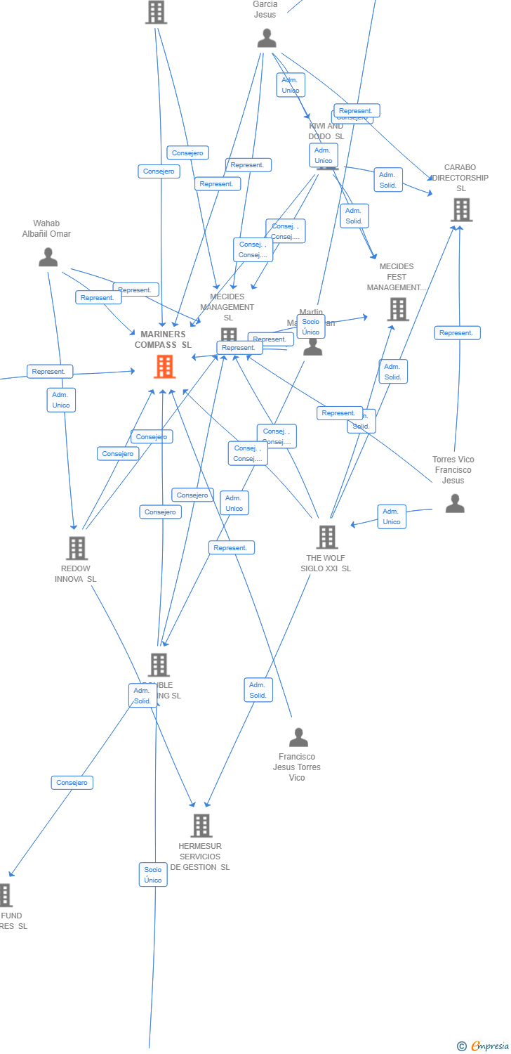 Vinculaciones societarias de MARINERS COMPASS SL