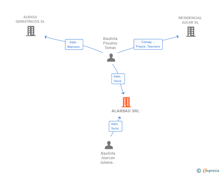 Vinculaciones societarias de ALARBAU SRL