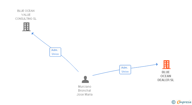 Vinculaciones societarias de BLUE OCEAN DEALER SL