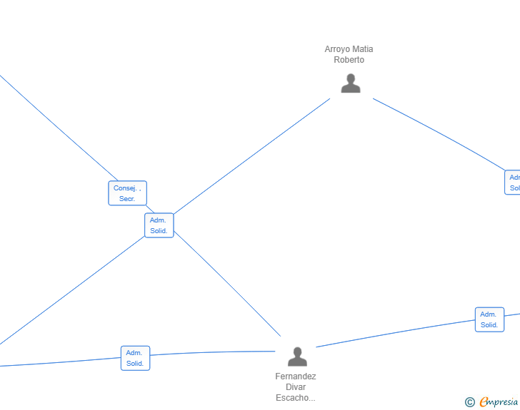 Vinculaciones societarias de DIVARROYO SL