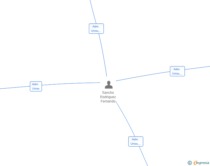 Vinculaciones societarias de UNIVERSAL ESTRUCTURAS SL