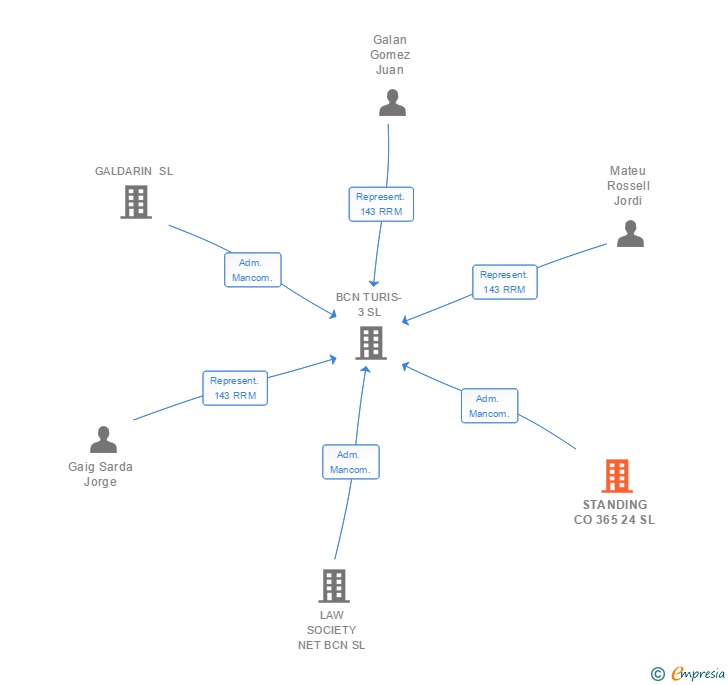 Vinculaciones societarias de STANDING CO 365 24 SL