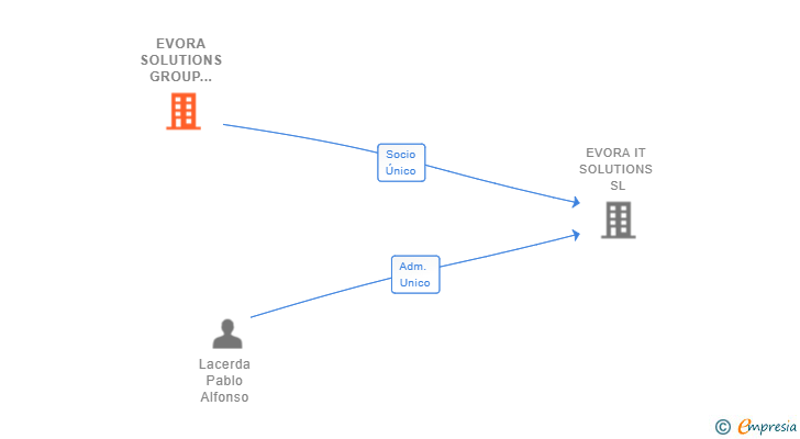 Vinculaciones societarias de EVORA SOLUTIONS GROUP GMBH