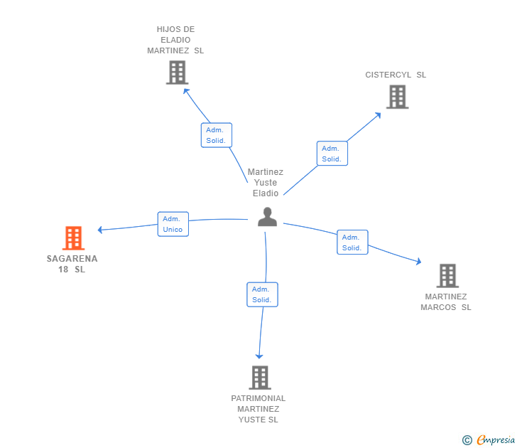 Vinculaciones societarias de SAGARENA 18 SL