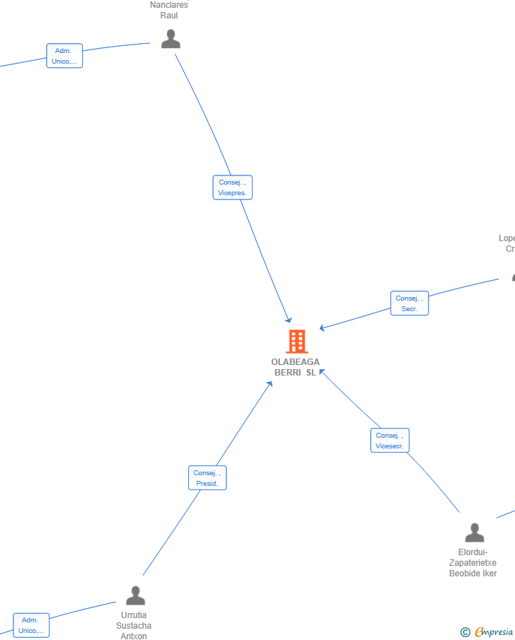 Vinculaciones societarias de OLABEAGA BERRI SL