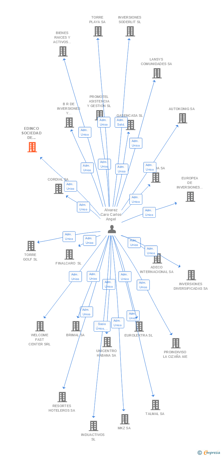 Vinculaciones societarias de EDINCO SOCIEDAD DE ESTUDIOS E INVERSIONES SA
