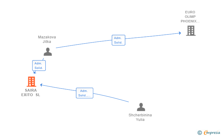 Vinculaciones societarias de SAIRA EXITO SL