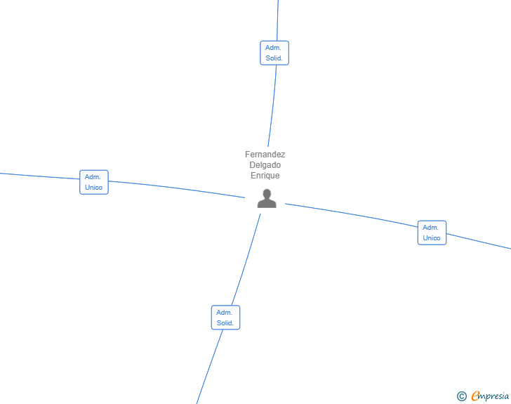 Vinculaciones societarias de CTYD CONSULTORES SL