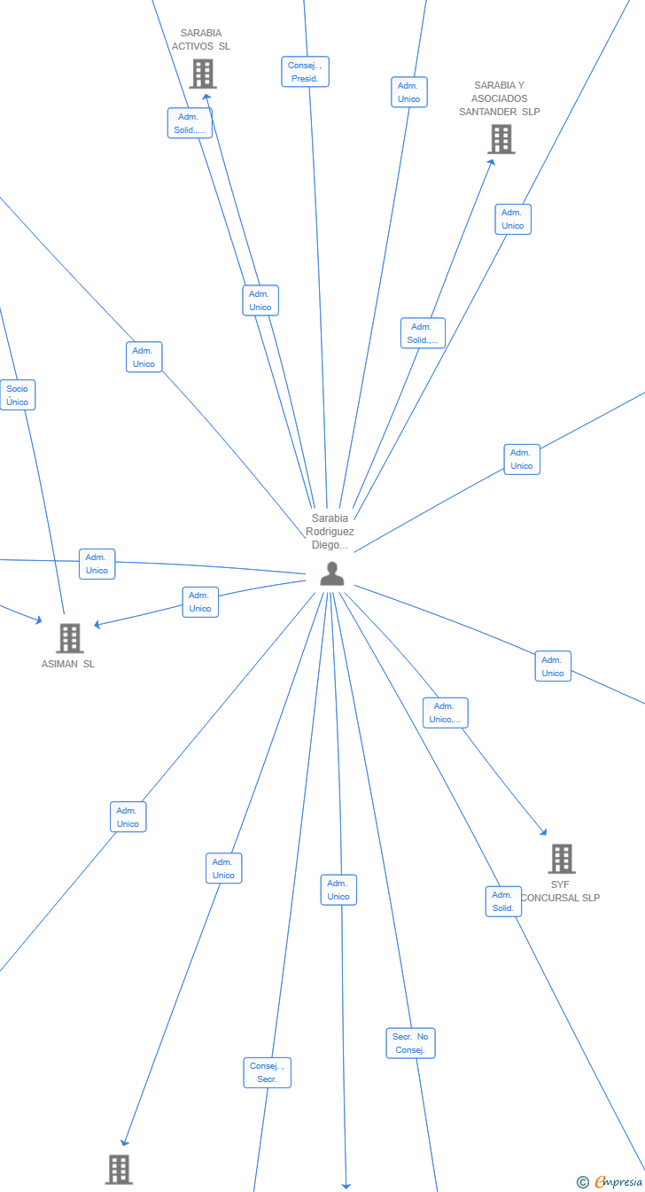 Vinculaciones societarias de CENTRO DE ESTUDIOS SARABIA SL