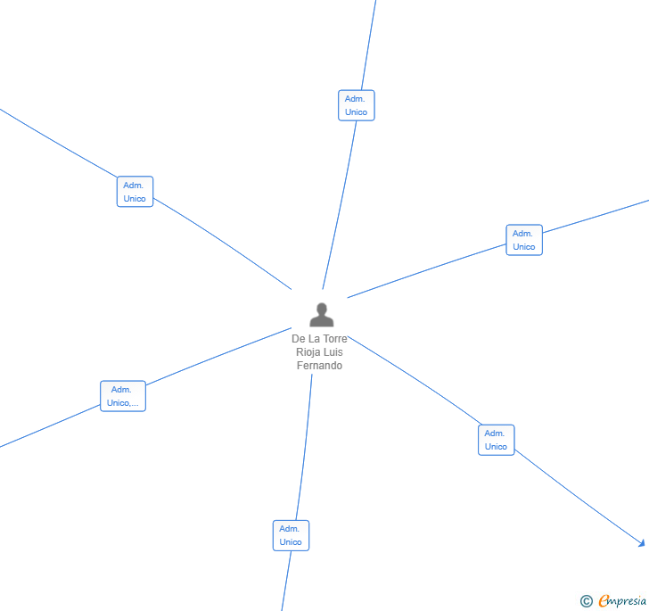 Vinculaciones societarias de TOPOSA 2000 SL