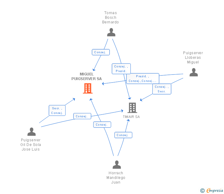 Vinculaciones societarias de MIGUEL PUIGSERVER SA