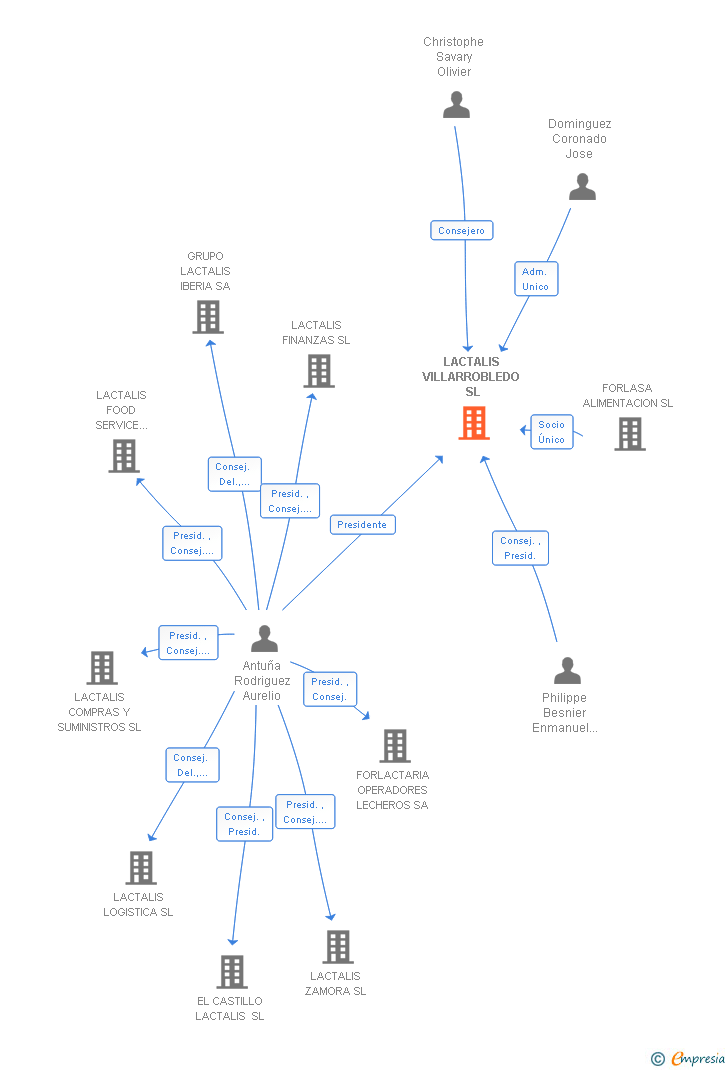 Vinculaciones societarias de LACTALIS VILLARROBLEDO SL
