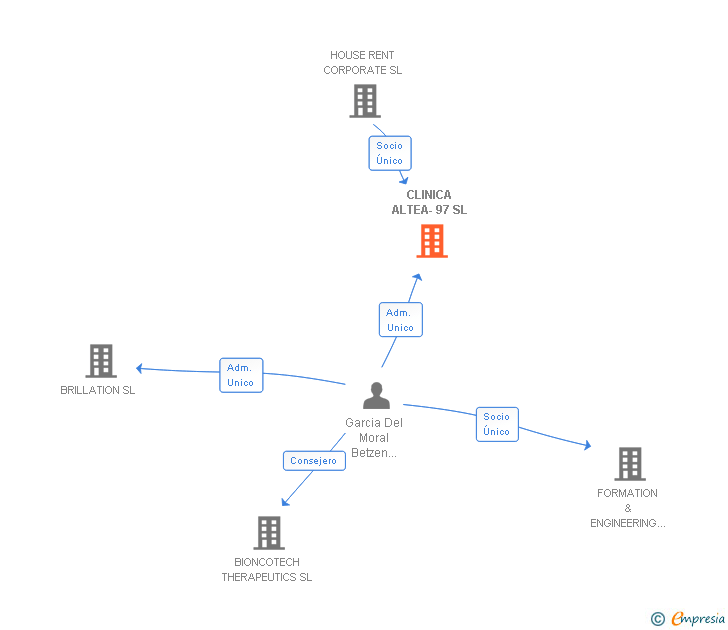 Vinculaciones societarias de CLINICA ALTEA-97 SL