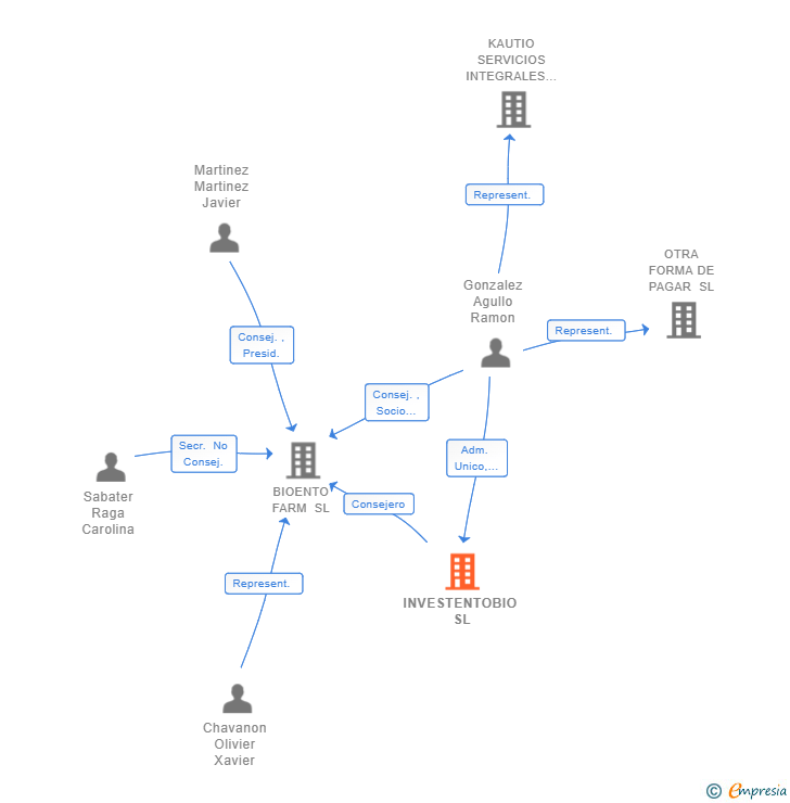 Vinculaciones societarias de INVESTENTOBIO SL