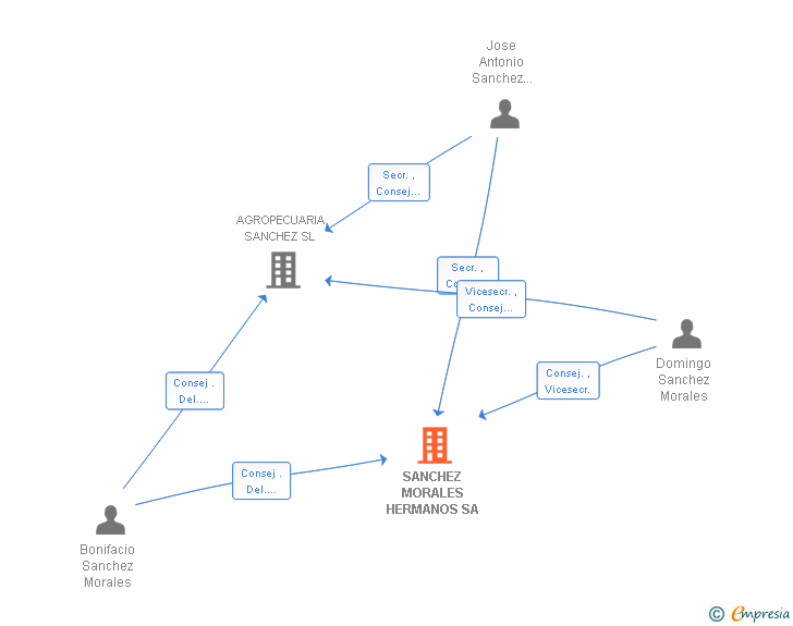 Vinculaciones societarias de SANCHEZ MORALES HERMANOS SA
