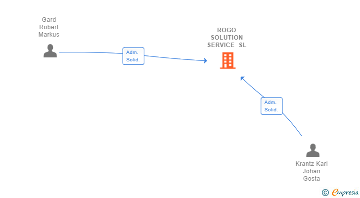 Vinculaciones societarias de ROGO SOLUTION SERVICE SL