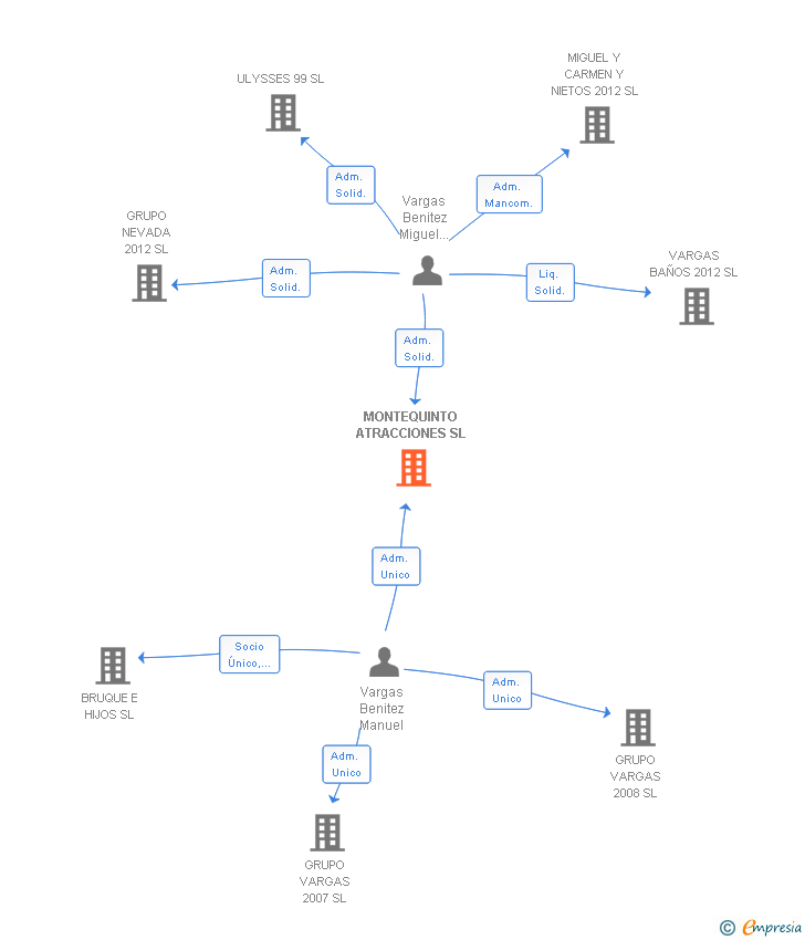 Vinculaciones societarias de MONTEQUINTO ATRACCIONES SL