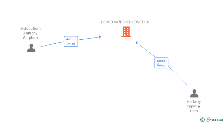 Vinculaciones societarias de HOMECAREONTHEWEB SL
