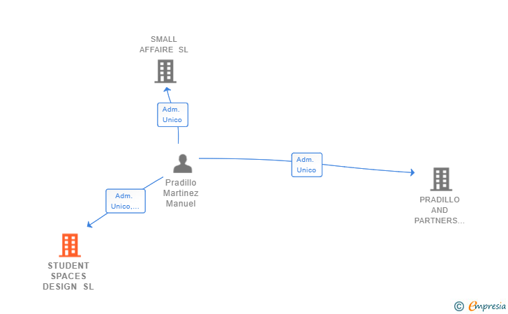 Vinculaciones societarias de STUDENT SPACES DESIGN SL