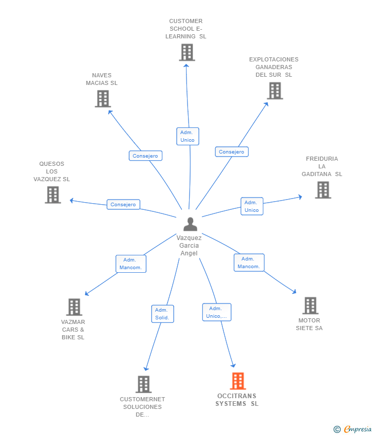 Vinculaciones societarias de OCCITRANS SYSTEMS SL