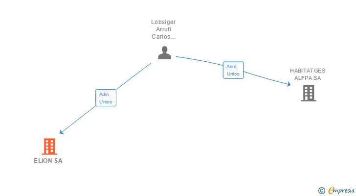Vinculaciones societarias de ELION SA