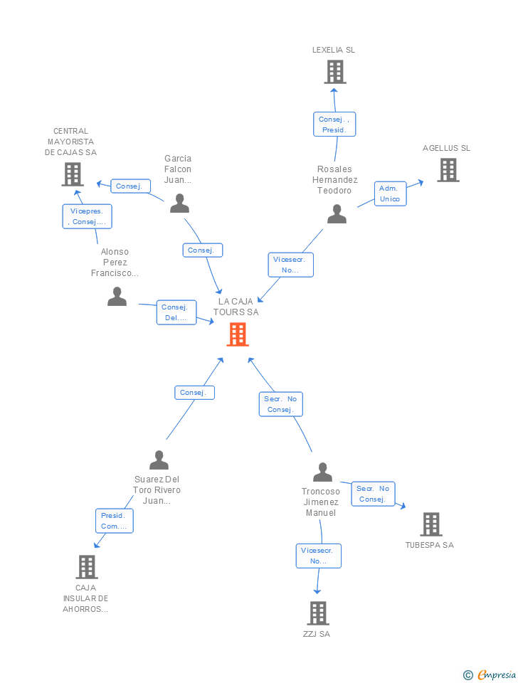 Vinculaciones societarias de LA CAJA TOURS SA