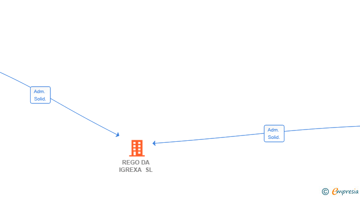Vinculaciones societarias de REGO DA IGREXA SL