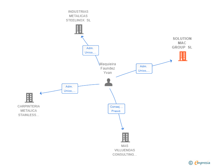 Vinculaciones societarias de SOLUTION MAC GROUP SL
