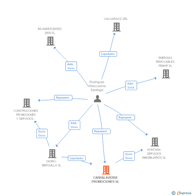 Vinculaciones societarias de CARRALAVERDE PROMOCIONES SL
