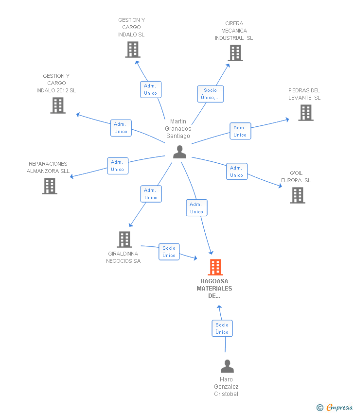 Vinculaciones societarias de HAGOASA MATERIALES DE CONSTRUCCION SL