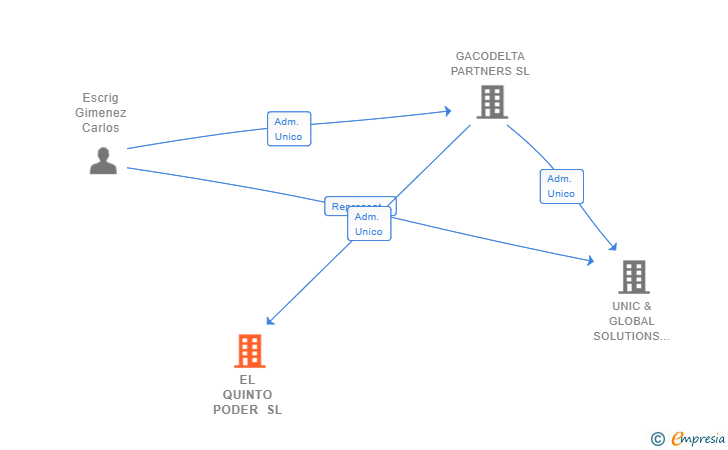 Vinculaciones societarias de EL QUINTO PODER SL