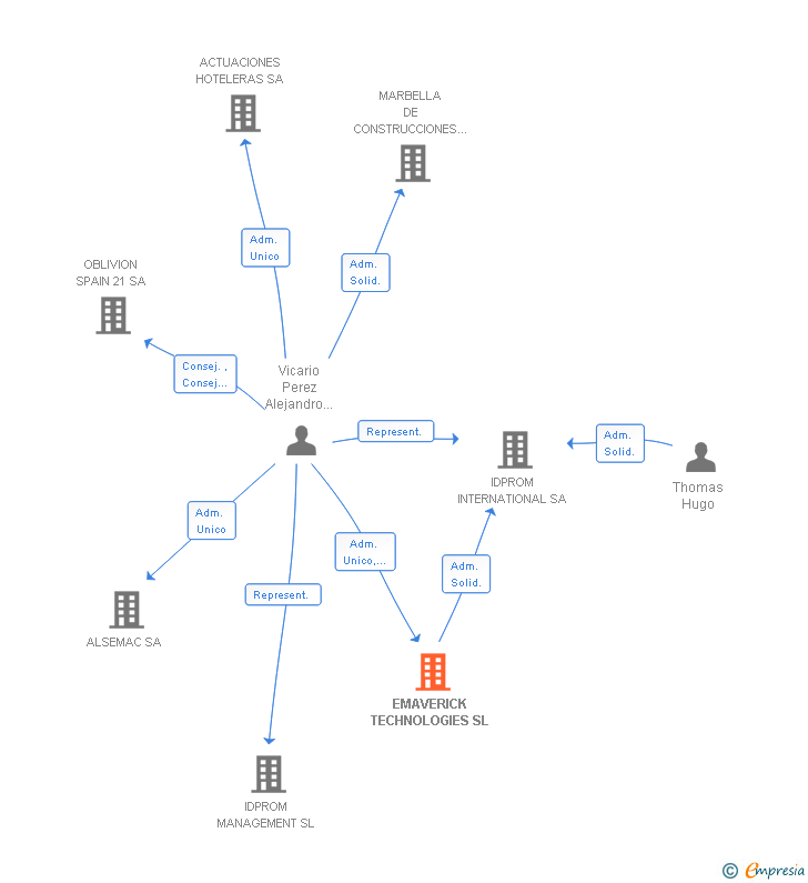 Vinculaciones societarias de EMAVERICK TECHNOLOGIES SL