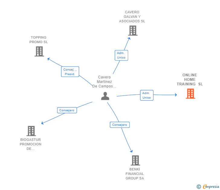 Vinculaciones societarias de ONLINE HOME TRAINING SL