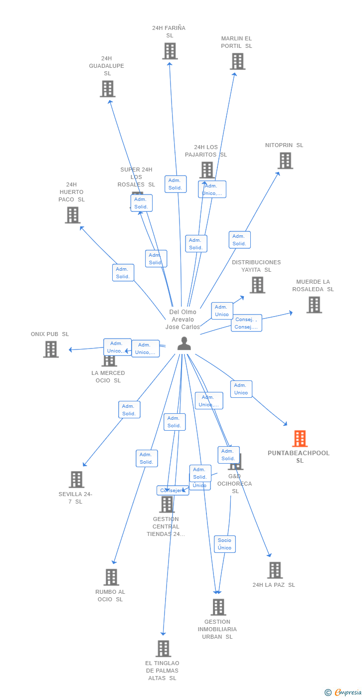 Vinculaciones societarias de PUNTABEACHPOOL SL (EXTINGUIDA)