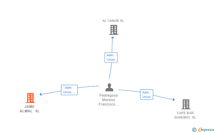 Vinculaciones societarias de JAME ALMAL SL