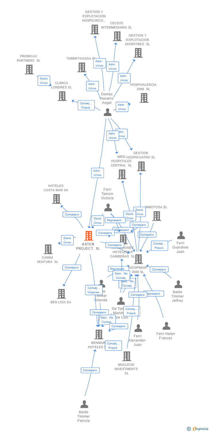 Vinculaciones societarias de ASTEN PROJECT SL