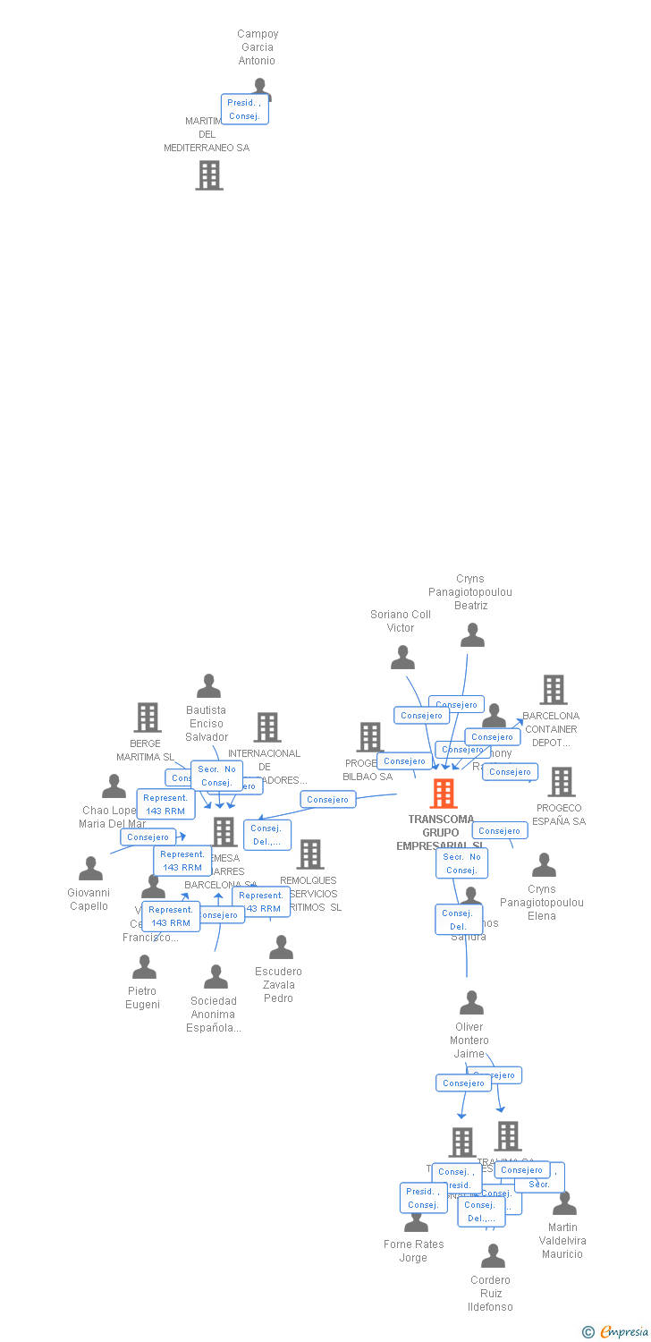 Vinculaciones societarias de TRANSCOMA GRUPO EMPRESARIAL SL