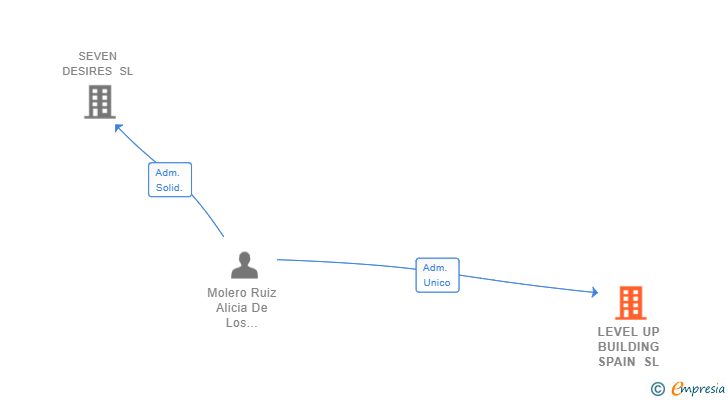 Vinculaciones societarias de LEVEL UP BUILDING SPAIN SL