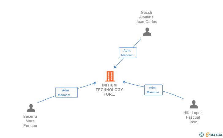 Vinculaciones societarias de INITIUM TECHNOLOGY FOR CERAMICS SL