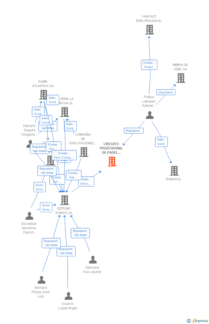 Vinculaciones societarias de CIRCUITO PROFESIONAL DE PADEL AJPP SL